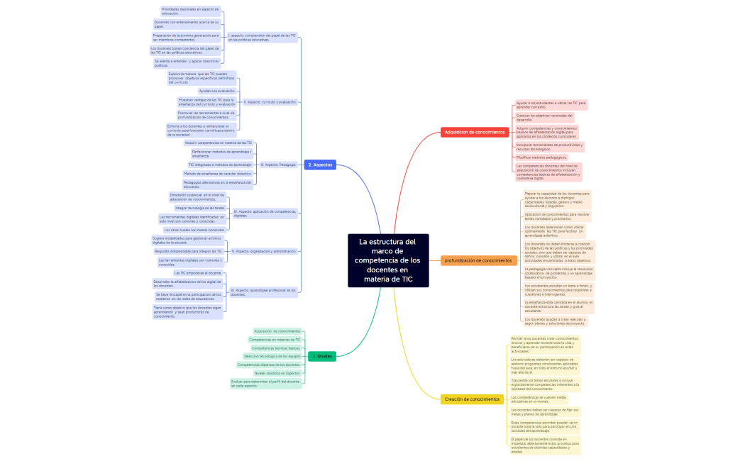 La estructura del marco de competencia de los docentes en materia de TIC