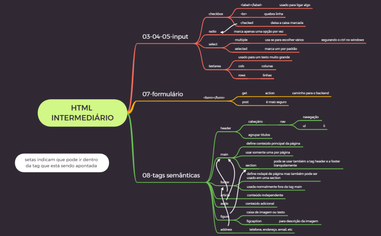 HTML intermediário