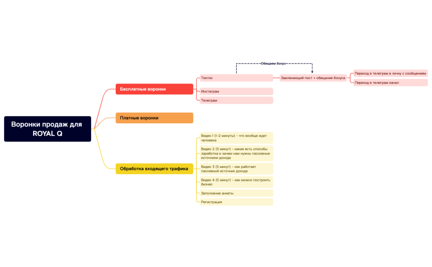 Воронки продаж для ROYAL Q