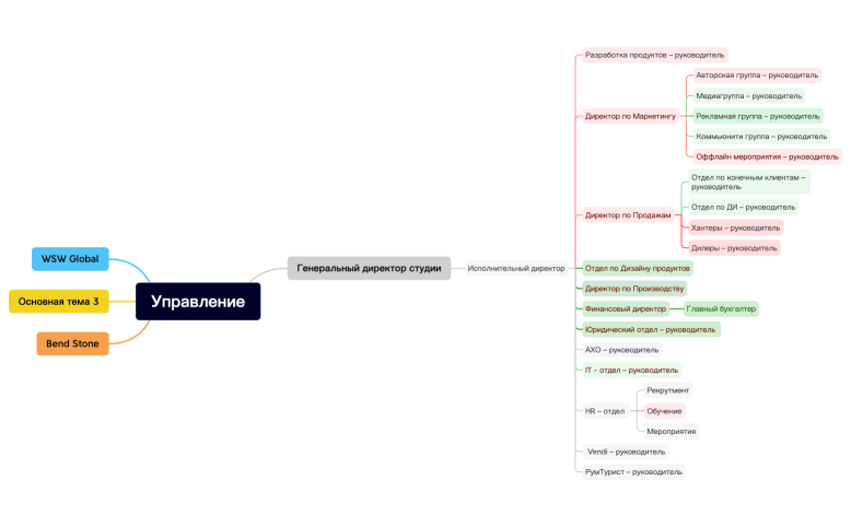 Структура Управления студией