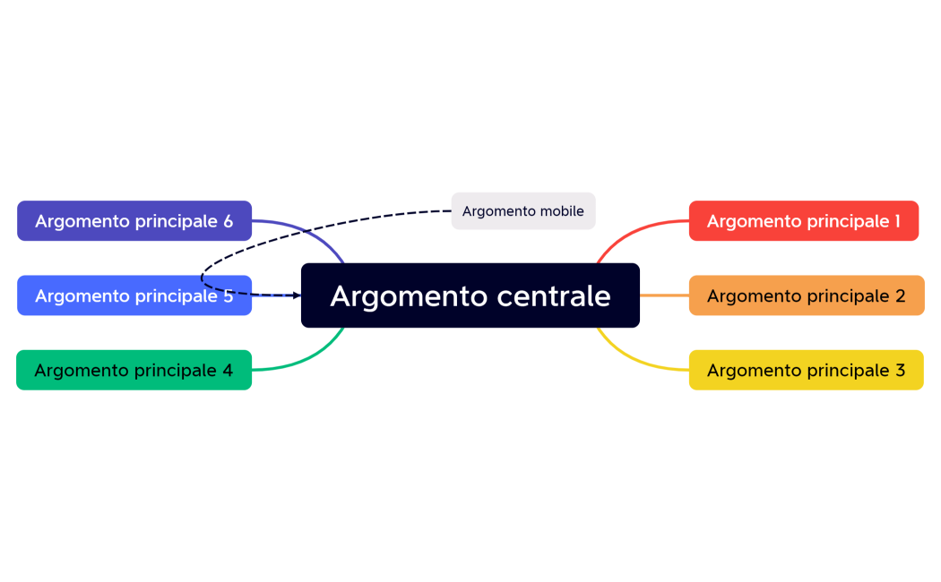 Argomento centrale