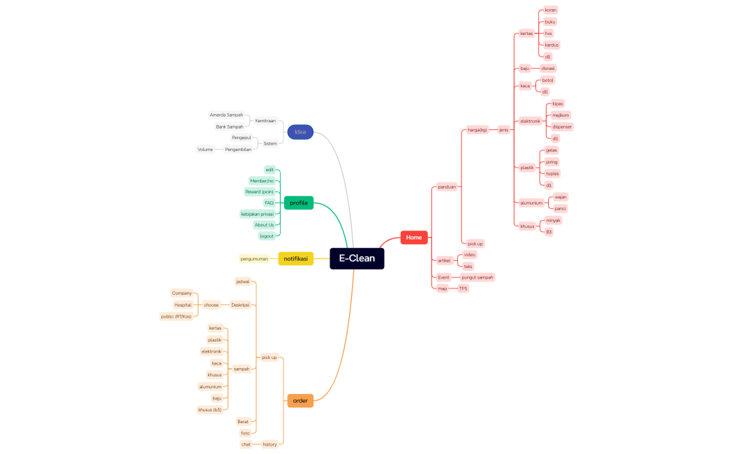 Mind Map