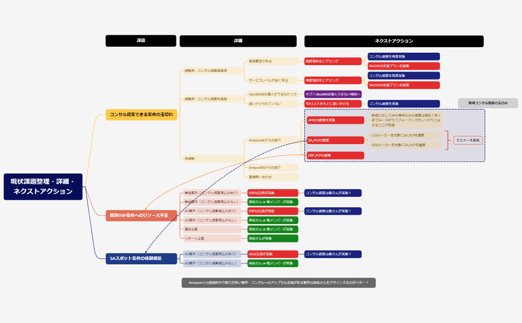 現在の課題整理