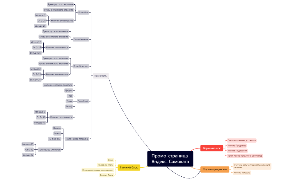 Промо-страница Яндекс. Самоката Визуализация.xmind
