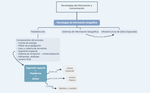 Teledetección y SIG