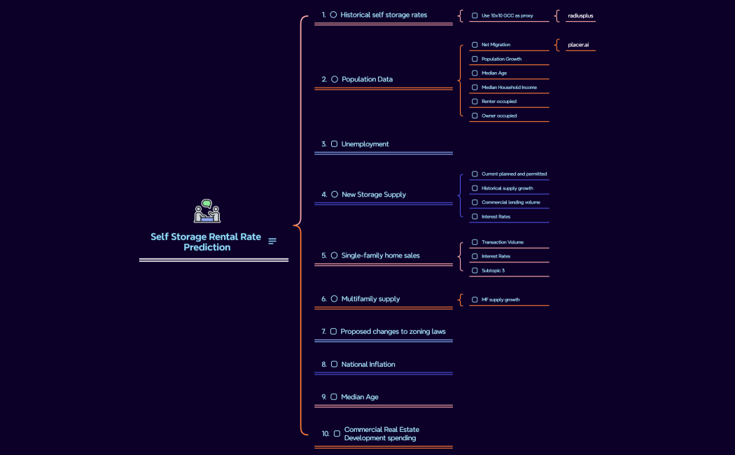 Self Storage Rental Rate Prediction