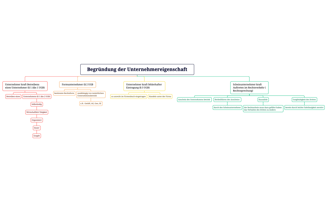 Begründung der Unternehmereigenschaft