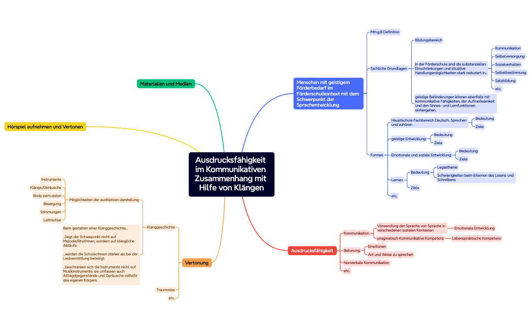 Ausdrucksfähigkeit im Kommunikativen Zusammenhang mit Hilfe von Klängen