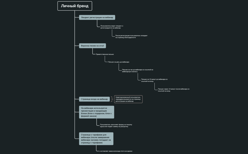 Личный бренд.xmind1