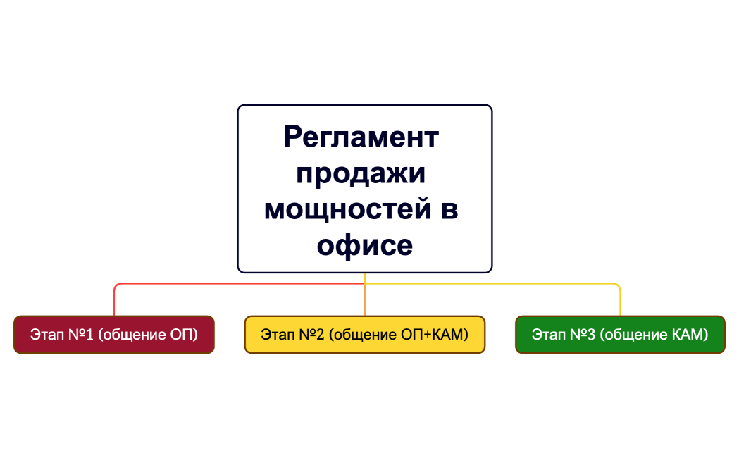 Регламент продажи мощностей в офисе