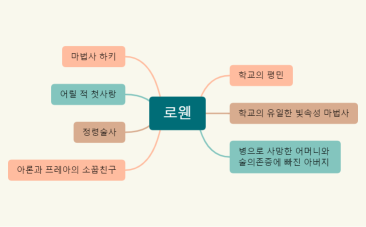 캐릭터 설정 정리.xmind