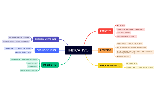 INDICATIVO