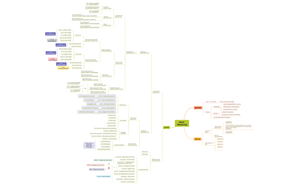 Tâm(Citta).xmind