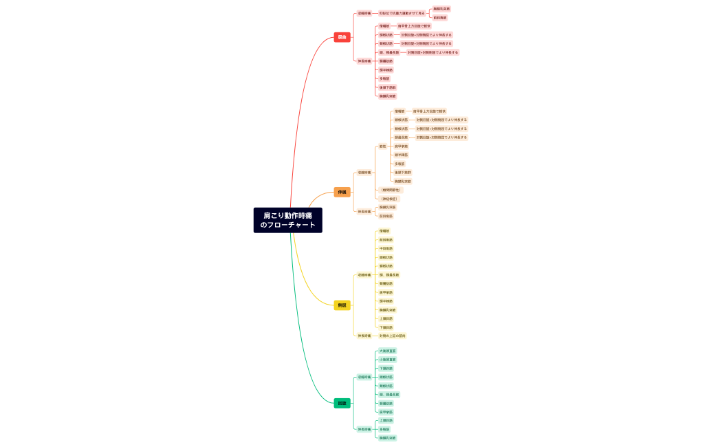 肩こり動作時痛のフローチャート