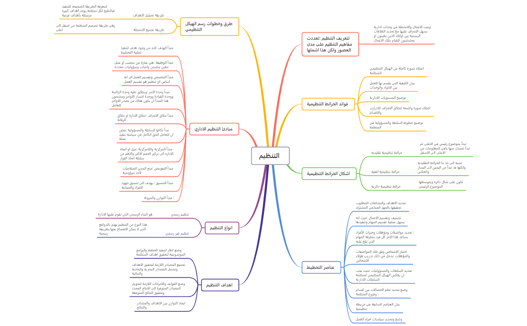 خريطة التنظيم