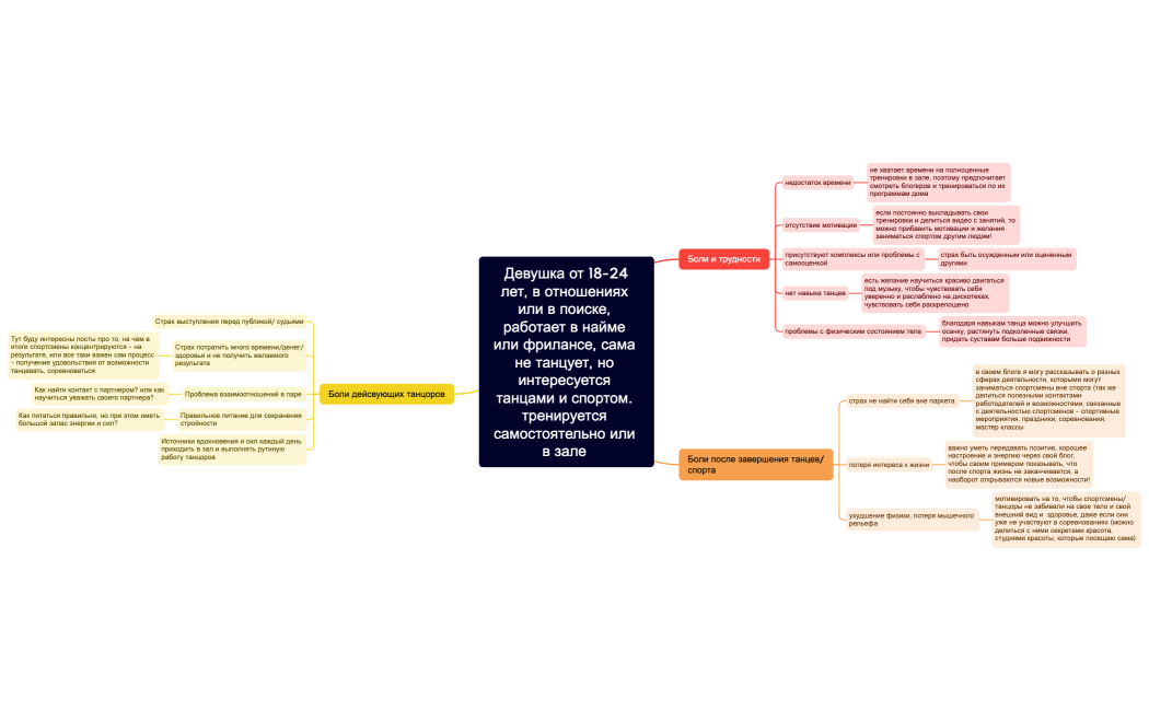 Девушка от 18-24 лет, в отношениях или в поиске, работает в найме или фрилансе, сама не танцует, но интересуется танцами и спортом. тренируется самостоятельно или в зале 