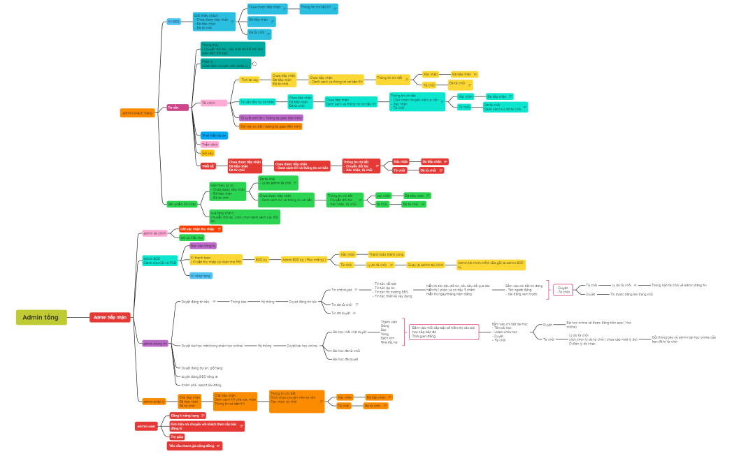 sơ đồ app tổng