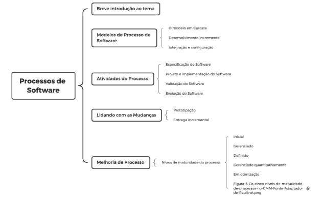 Processos de Software