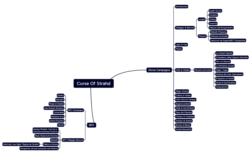 Mappa Mentale Strahd