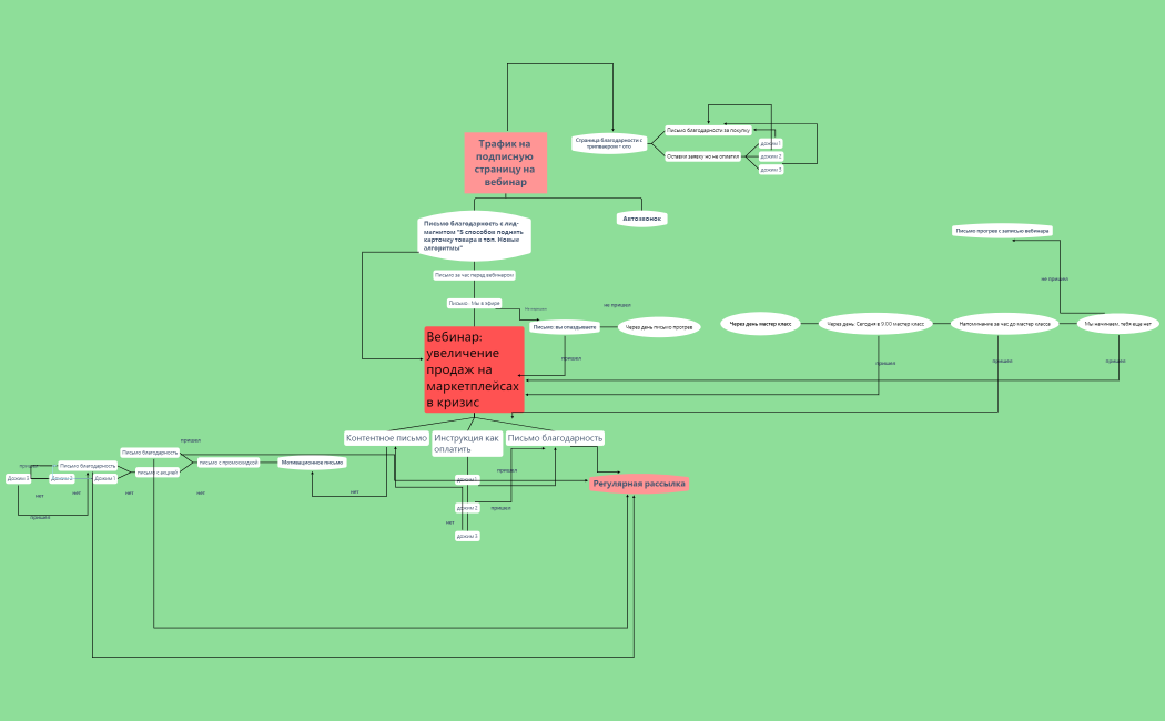 вебинарная воронка