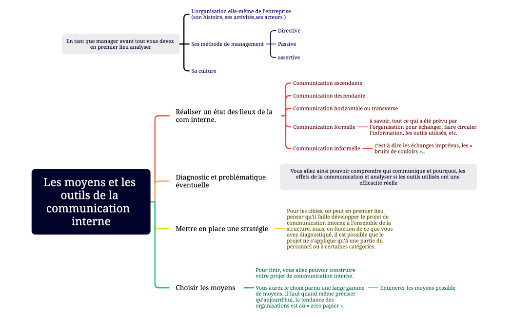 Les moyens et les outils de la communication  interne