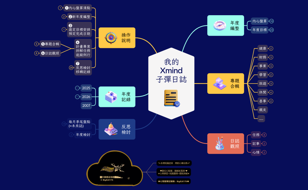 我的 Xmind 子彈日誌(範本)