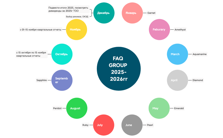 FAQ GROUP 2025-2026гг по месяцам .xmind
