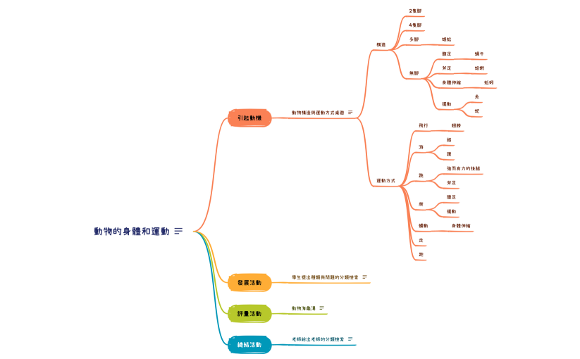 動物的身體和運動.xmind