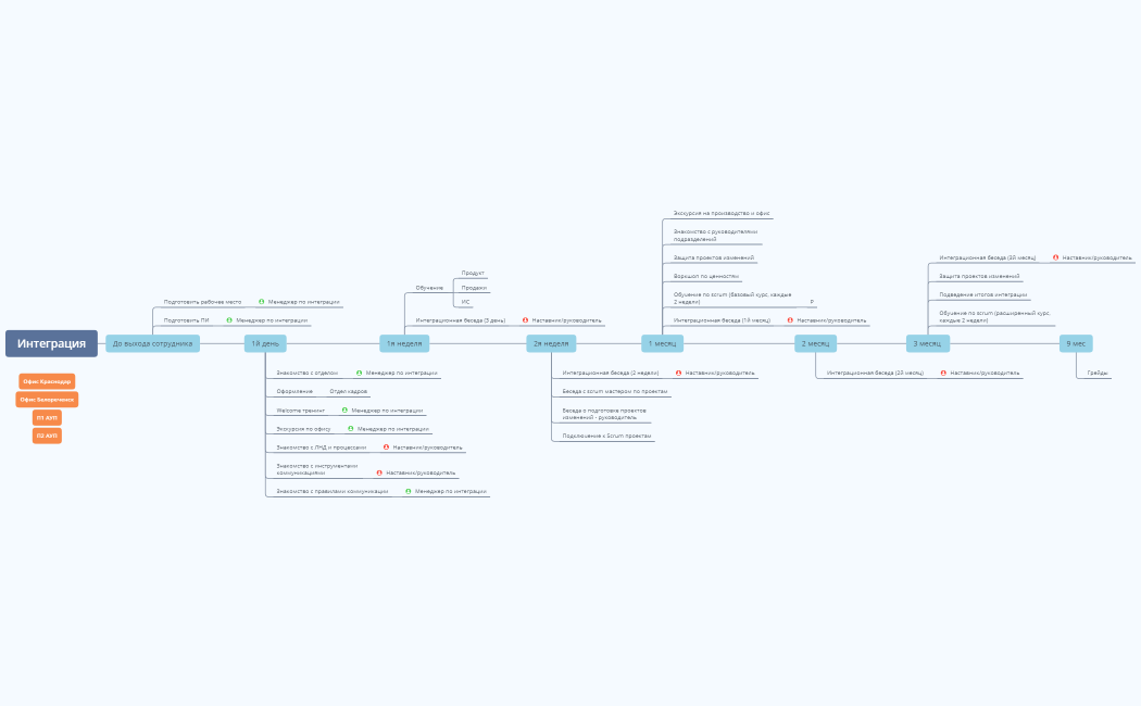 Интеграция