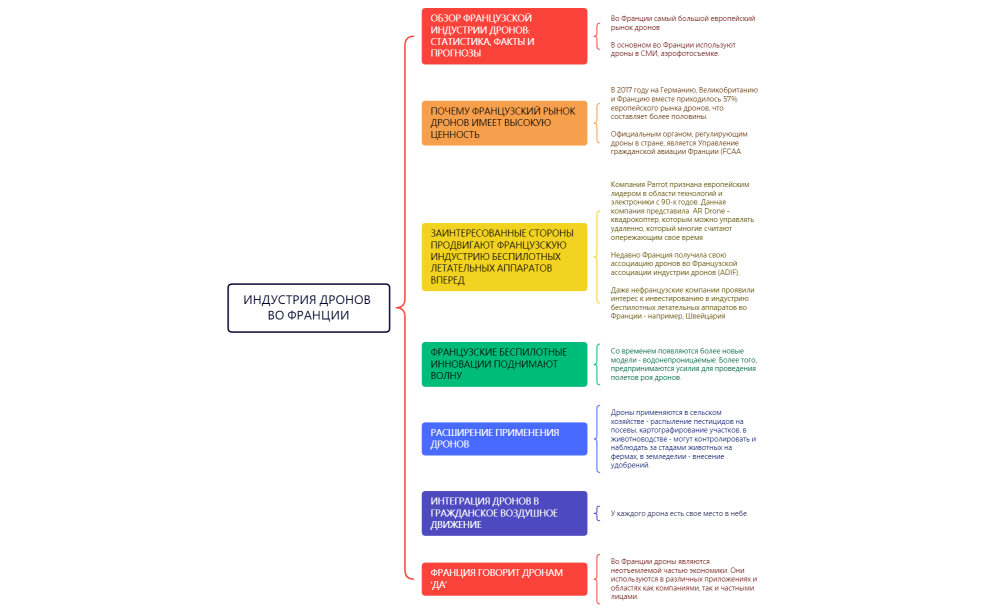 ИНДУСТРИЯ ДРОНОВ ВО ФРАНЦИИ