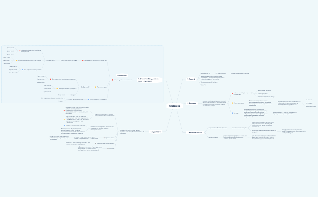 Стратегия Frutonika