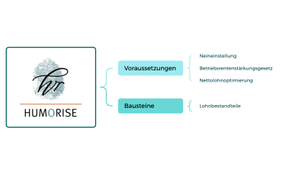 HUMORISE Arbeitgeberstrategie