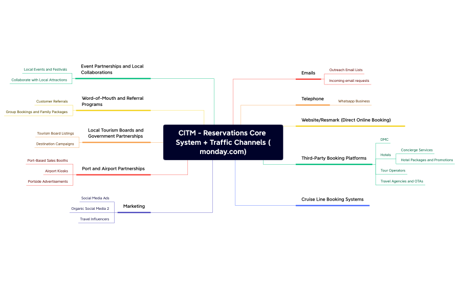 CITM - Reservations Core System + Traffic Channels (monday.com).xmind