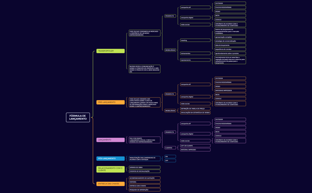 FÓRMULA DE LANÇAMENTO