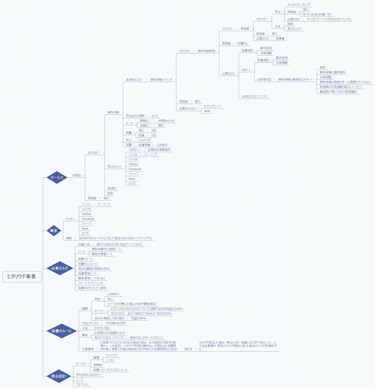 ヒダリウデ事業