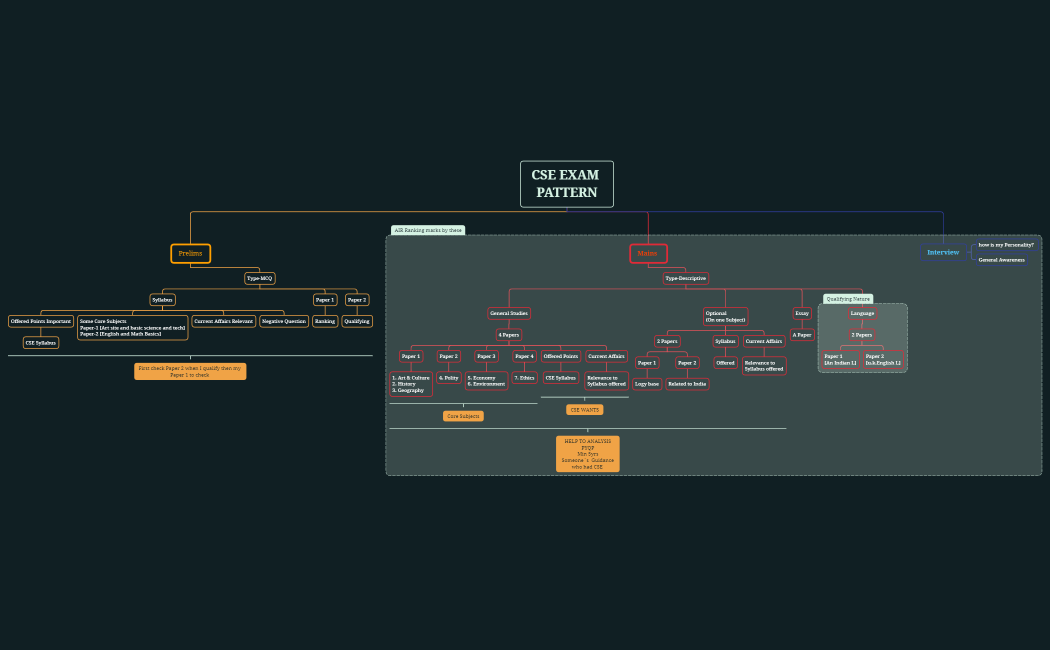 CSE EXAM PATTERN