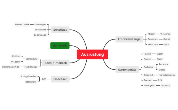 Ausrüstung