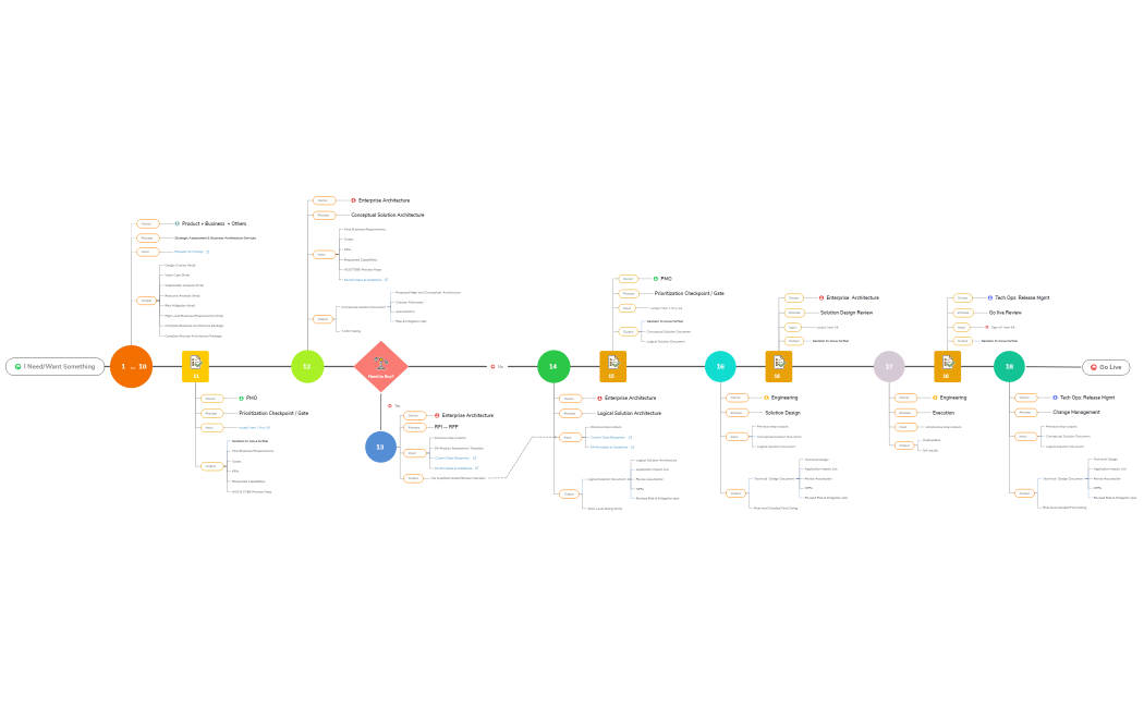 Project Execution- EA View