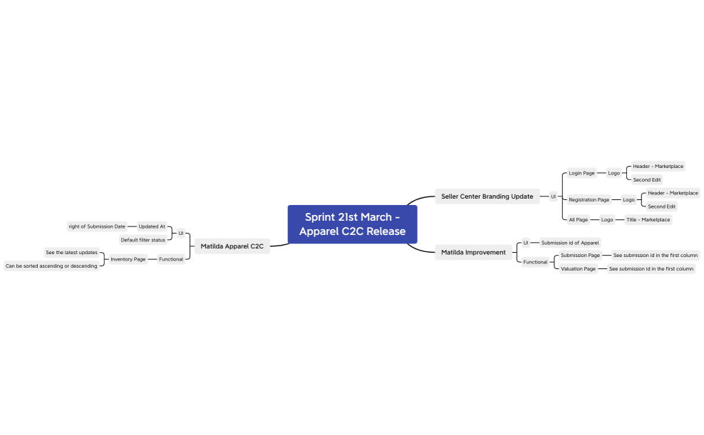 Sprint 21st March -Apparel C2C Release