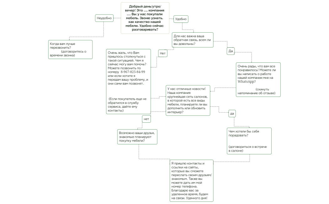 Добрый деньутровечер! Это ..., компания .... Вы у нас покупали мебель. Звоню узнать, как качество нашей мебели. Удобно сейчас разговаривать