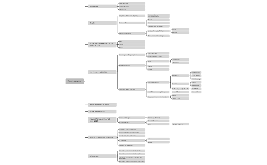 Transformasi BULOG.xmind