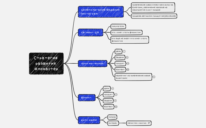 Стратегия развития Фломастер.xmind