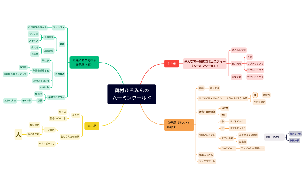マインドマップ