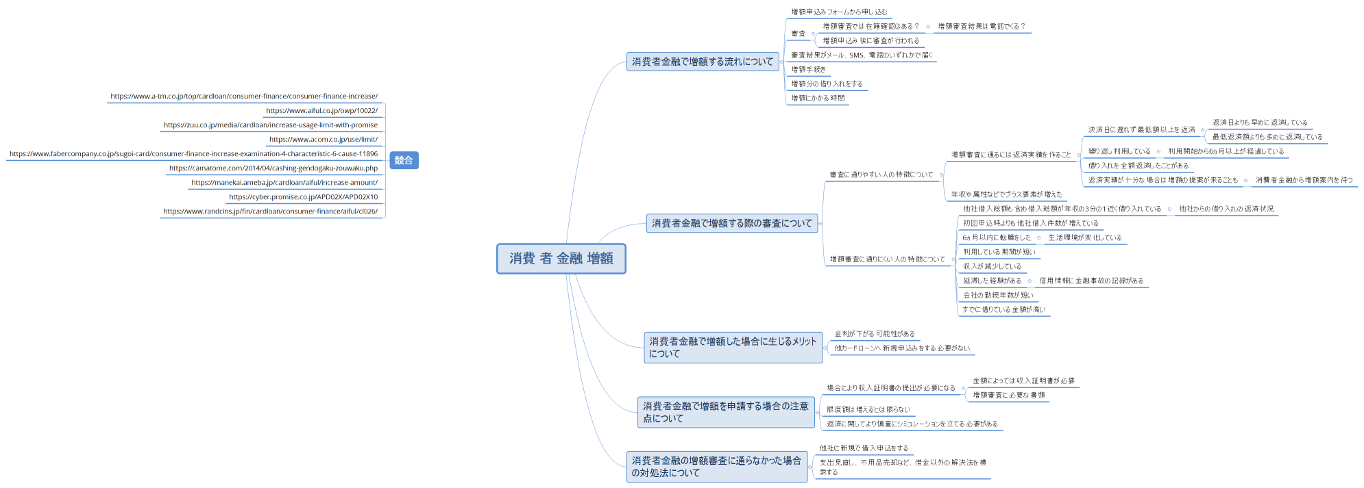 消費 者 金融 増額