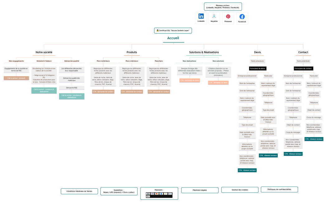 Arborescence entreprise Lavoix.xmind