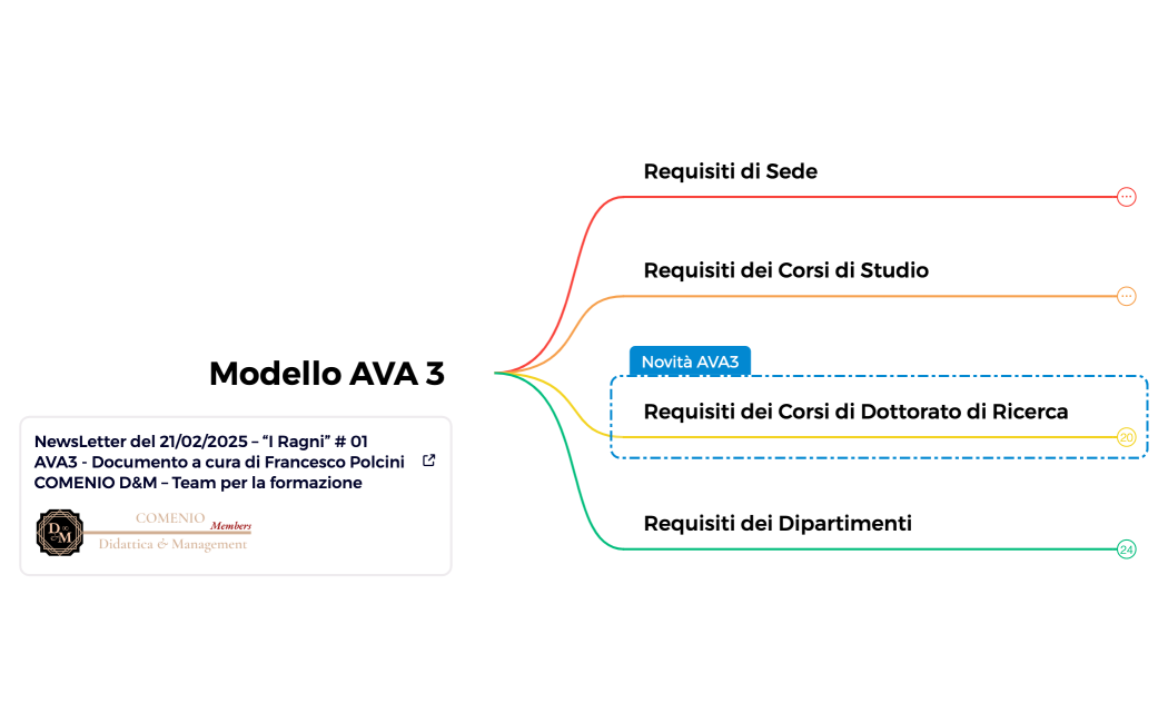 Modello AVA 3
