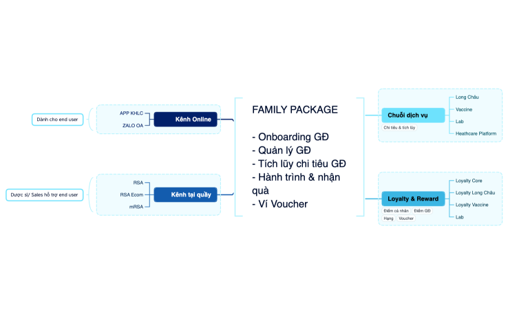 FAMILY PACKAGE - Định danh Hộ GĐ - Tích lũy chi tiêu GĐ - Thăng hạng & nhận quà - Ví Voucher.xmind