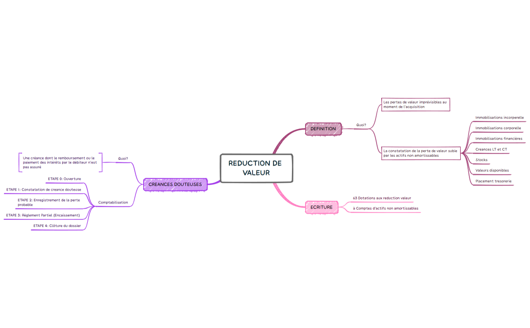KADIJA - OD Reduction valeur.xmind