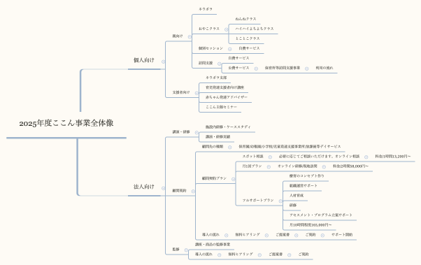 2025年度ここん事業全体像