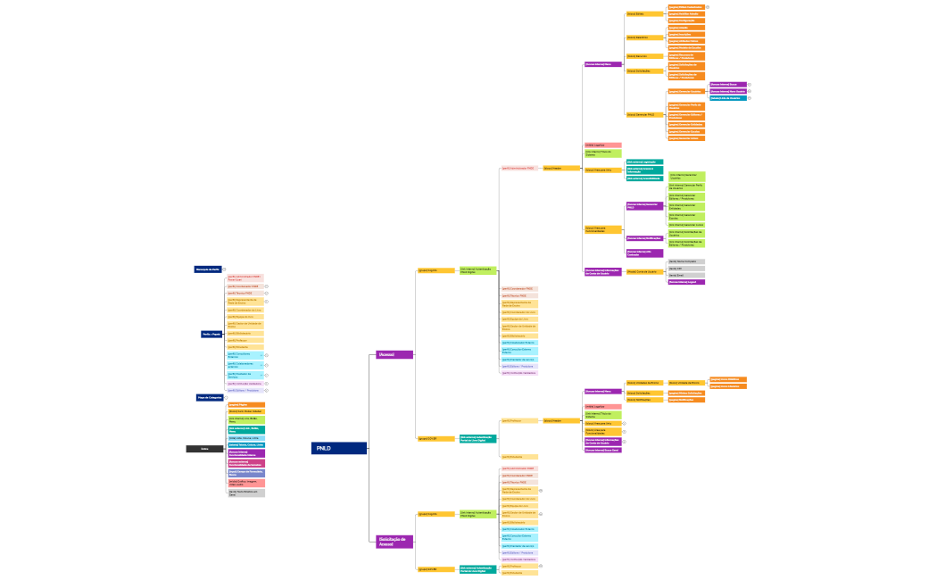 PNLD_-_Arquitetura_de_Informação